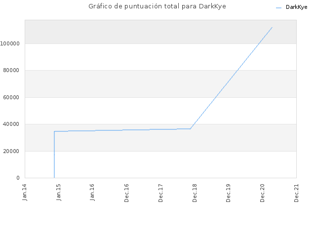 Gráfico de puntuación total para DarkKye