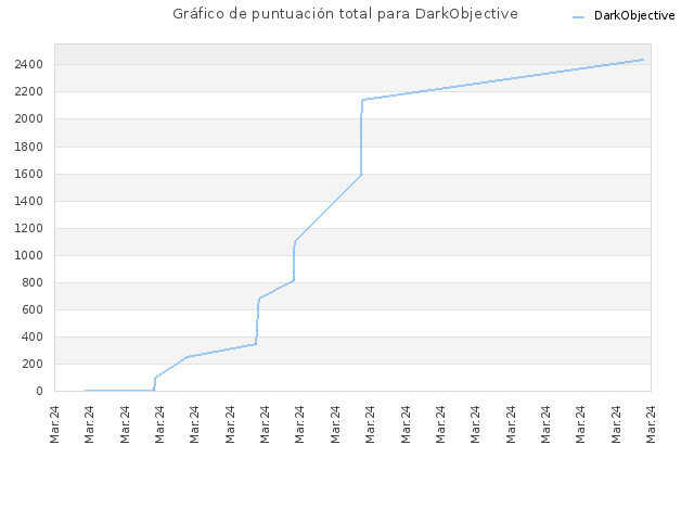Gráfico de puntuación total para DarkObjective