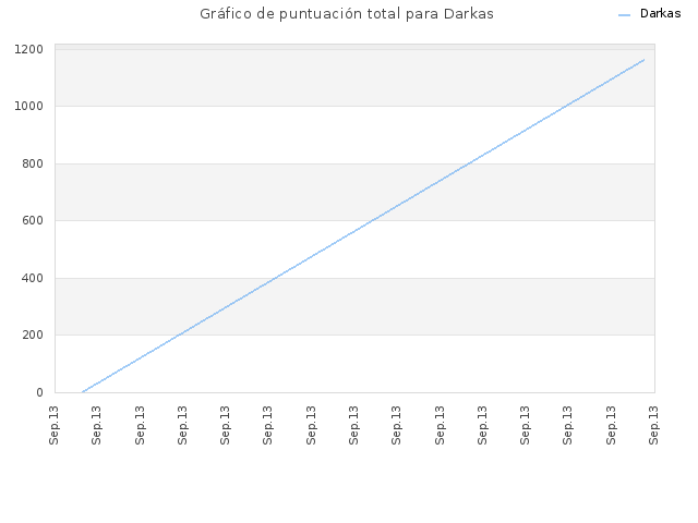 Gráfico de puntuación total para Darkas