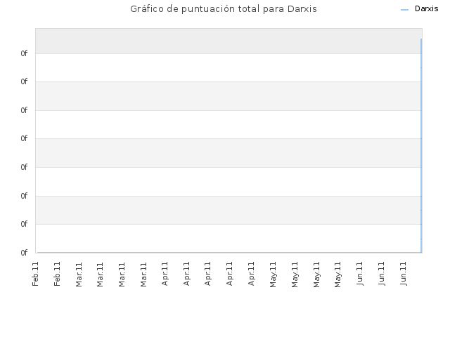 Gráfico de puntuación total para Darxis