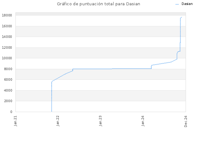 Gráfico de puntuación total para Dasian