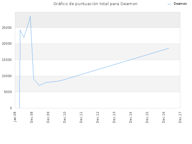 Gráfico de puntuación total para Deamon