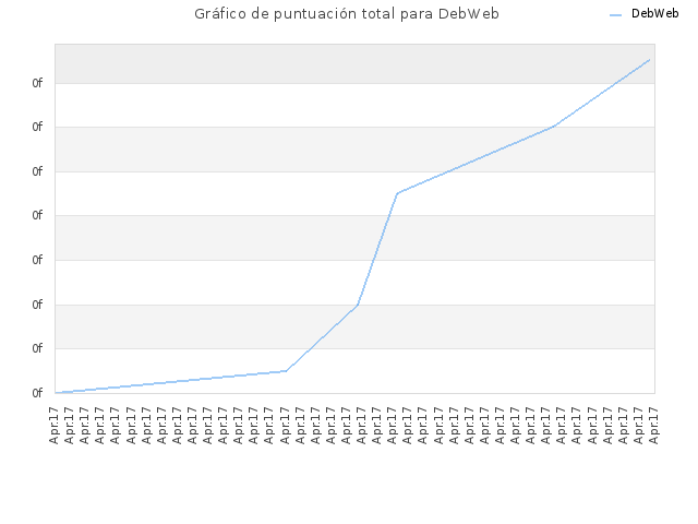 Gráfico de puntuación total para DebWeb