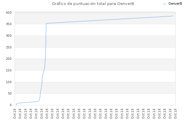 Gráfico de puntuación total para DenverB