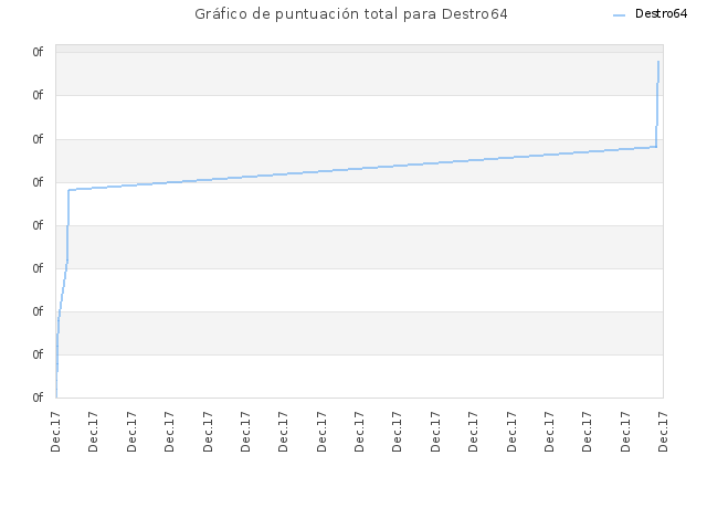 Gráfico de puntuación total para Destro64