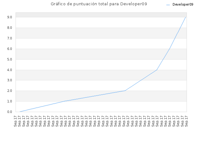 Gráfico de puntuación total para Developer09