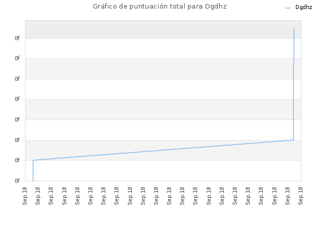 Gráfico de puntuación total para Dgdhz