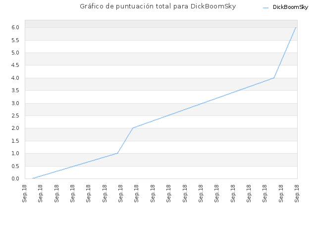 Gráfico de puntuación total para DickBoomSky