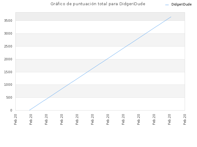 Gráfico de puntuación total para DidgeriDude