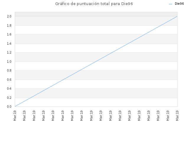 Gráfico de puntuación total para Die96