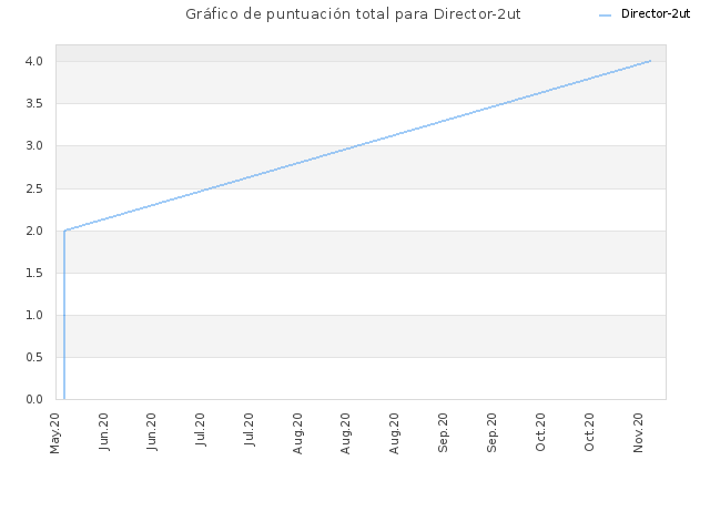 Gráfico de puntuación total para Director-2ut