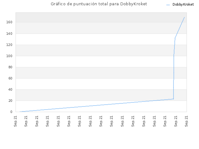 Gráfico de puntuación total para DobbyKroket