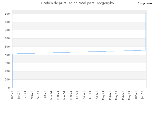 Gráfico de puntuación total para Docgenyko
