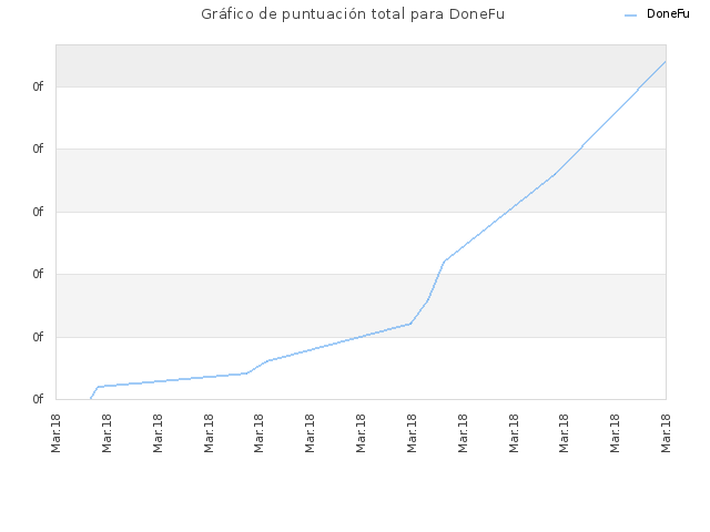 Gráfico de puntuación total para DoneFu