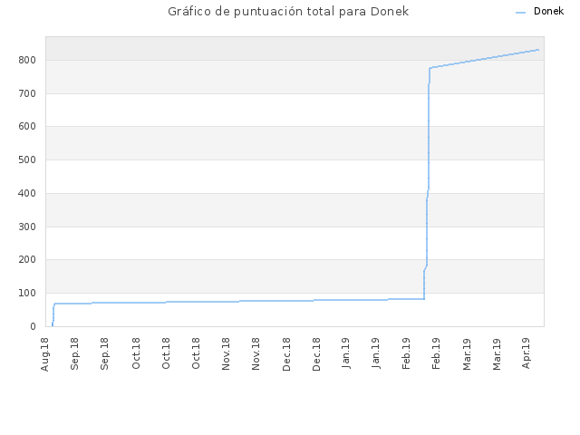 Gráfico de puntuación total para Donek