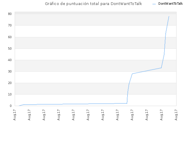 Gráfico de puntuación total para DontWantToTalk