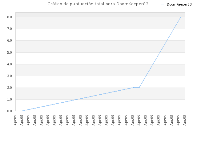 Gráfico de puntuación total para DoomKeeper83