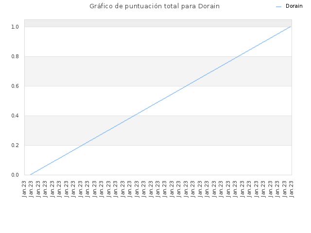 Gráfico de puntuación total para Dorain