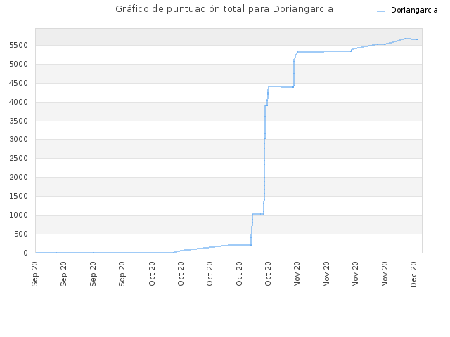 Gráfico de puntuación total para Doriangarcia