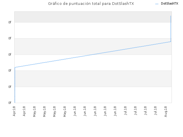 Gráfico de puntuación total para DotSlashTX