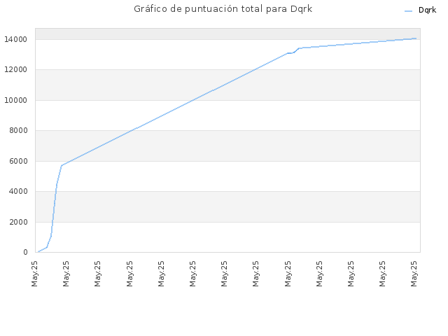 Gráfico de puntuación total para Dqrk