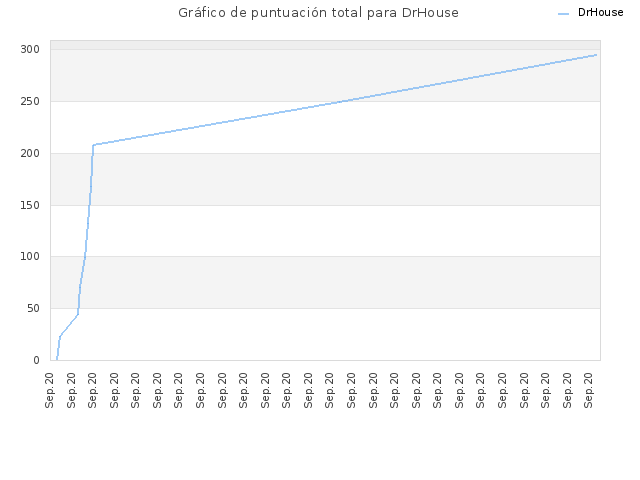 Gráfico de puntuación total para DrHouse