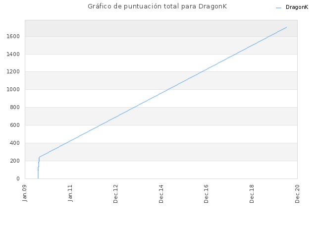 Gráfico de puntuación total para DragonK