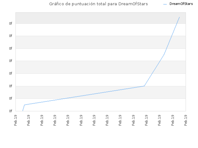 Gráfico de puntuación total para DreamOfStars
