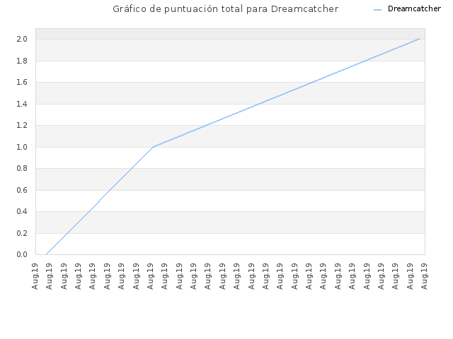 Gráfico de puntuación total para Dreamcatcher