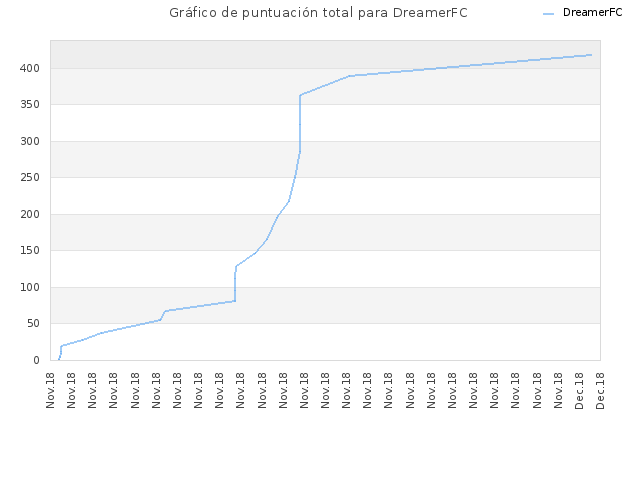 Gráfico de puntuación total para DreamerFC