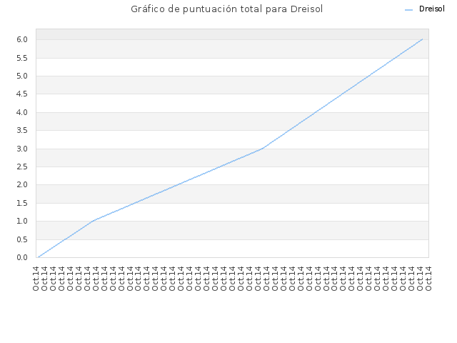Gráfico de puntuación total para Dreisol