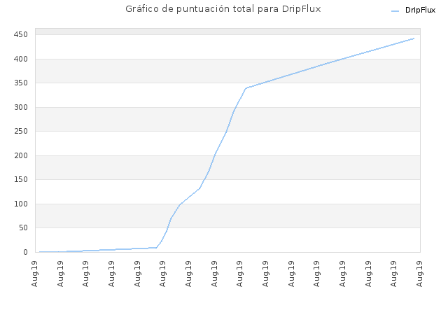 Gráfico de puntuación total para DripFlux