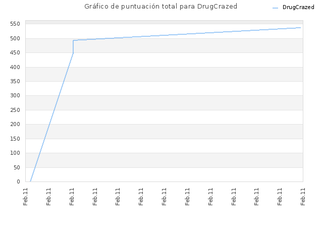Gráfico de puntuación total para DrugCrazed