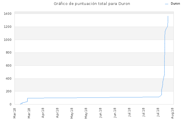 Gráfico de puntuación total para Duron