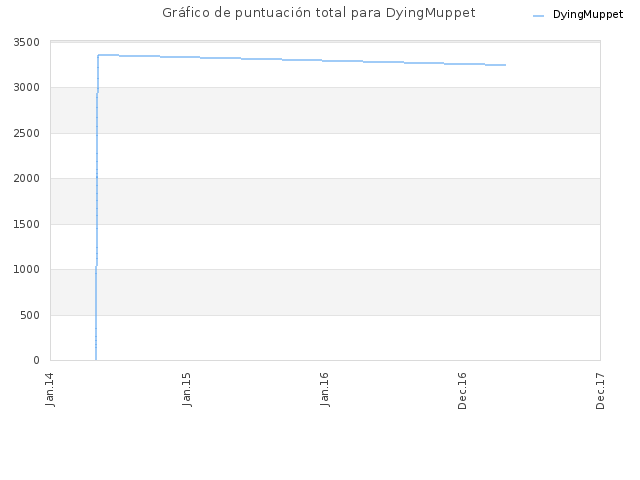 Gráfico de puntuación total para DyingMuppet