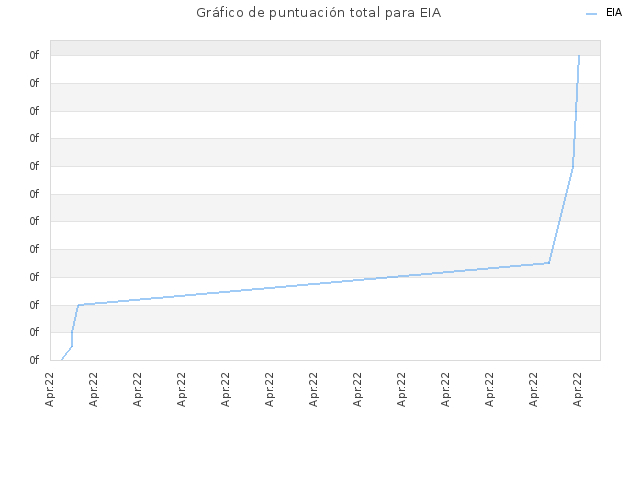 Gráfico de puntuación total para EIA