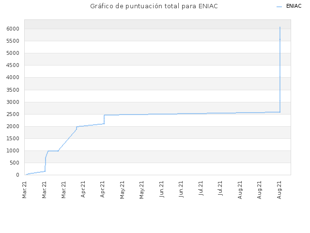Gráfico de puntuación total para ENIAC