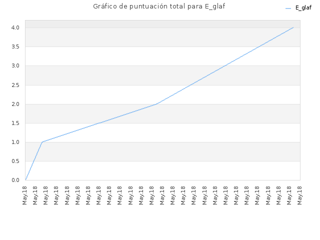 Gráfico de puntuación total para E_glaf