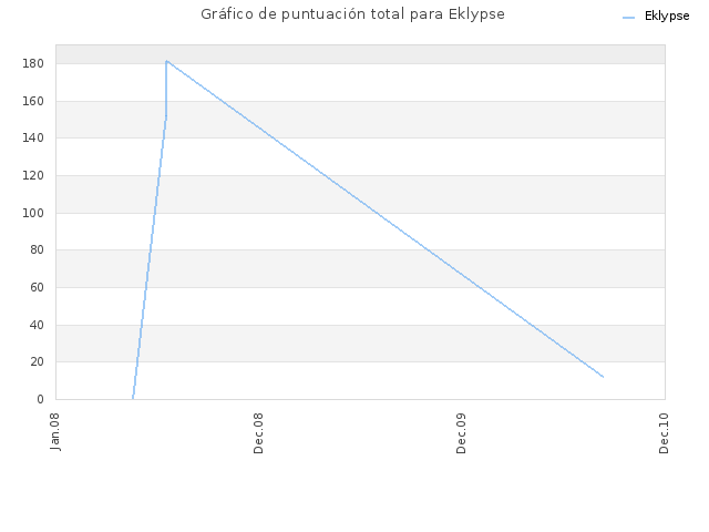 Gráfico de puntuación total para Eklypse