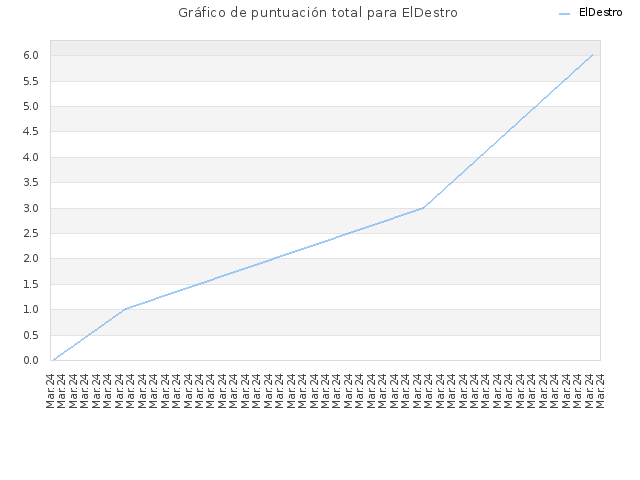 Gráfico de puntuación total para ElDestro