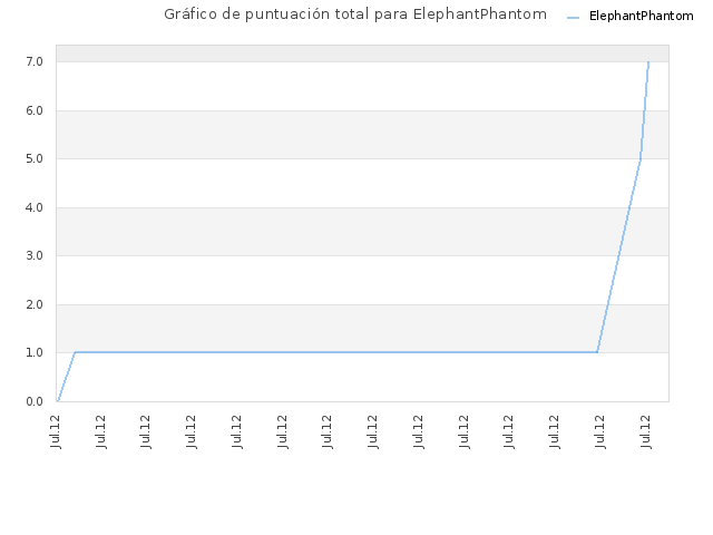 Gráfico de puntuación total para ElephantPhantom