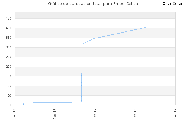 Gráfico de puntuación total para EmberCelica