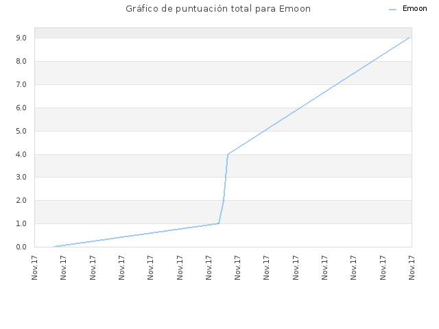 Gráfico de puntuación total para Emoon