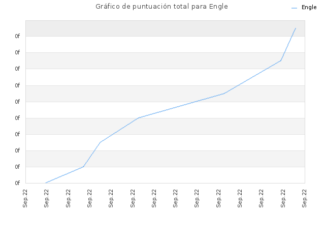 Gráfico de puntuación total para Engle