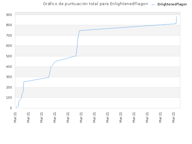 Gráfico de puntuación total para EnlightenedFlagon