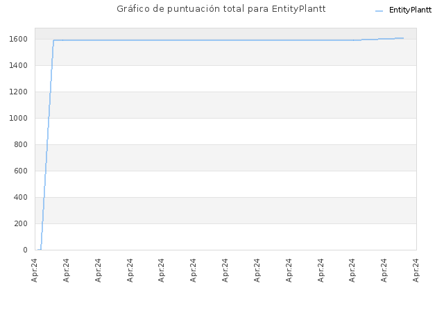 Gráfico de puntuación total para EntityPlantt