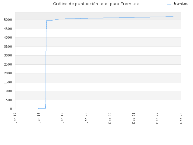 Gráfico de puntuación total para Erarnitox