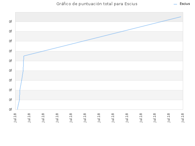 Gráfico de puntuación total para Escius
