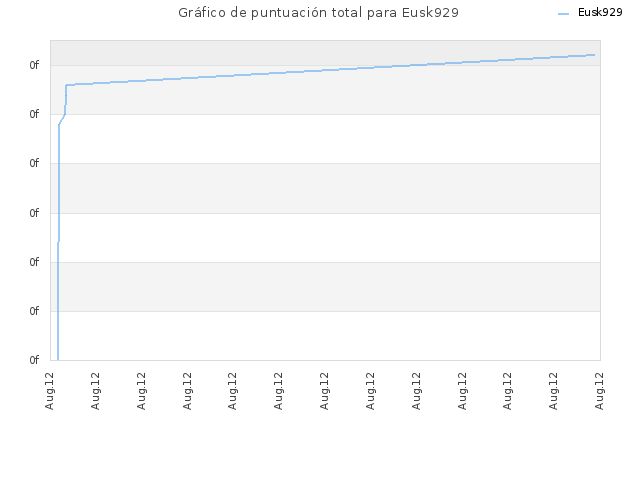 Gráfico de puntuación total para Eusk929