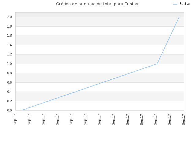 Gráfico de puntuación total para Eustiar